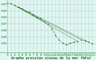 Courbe de la pression atmosphrique pour Pau (64)