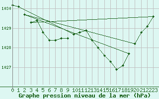 Courbe de la pression atmosphrique pour Brest (29)