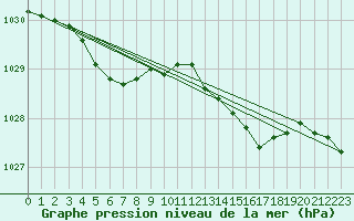 Courbe de la pression atmosphrique pour Lorient (56)