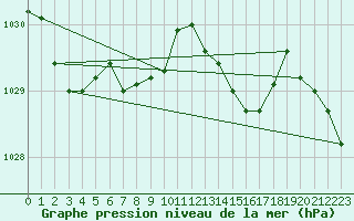 Courbe de la pression atmosphrique pour Brion (38)