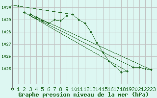 Courbe de la pression atmosphrique pour Bziers Cap d