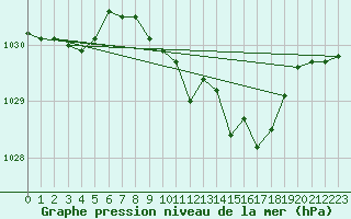 Courbe de la pression atmosphrique pour Soltau