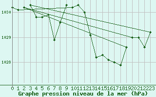 Courbe de la pression atmosphrique pour Saint-Martin-de-Londres (34)