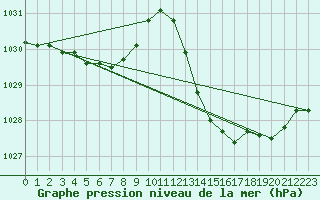 Courbe de la pression atmosphrique pour Jan (Esp)