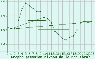 Courbe de la pression atmosphrique pour Harburg