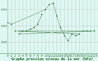 Courbe de la pression atmosphrique pour Connerr (72)