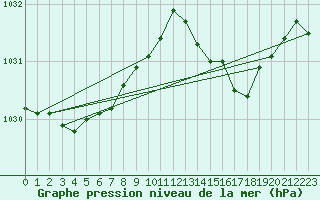 Courbe de la pression atmosphrique pour Vanclans (25)