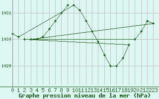 Courbe de la pression atmosphrique pour Gardelegen