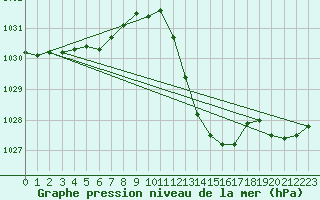 Courbe de la pression atmosphrique pour Saint-Auban (04)