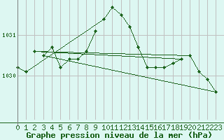 Courbe de la pression atmosphrique pour Neufchef (57)