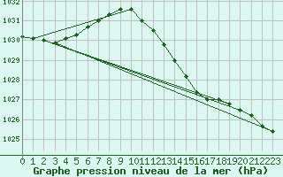 Courbe de la pression atmosphrique pour Cabauw Tower