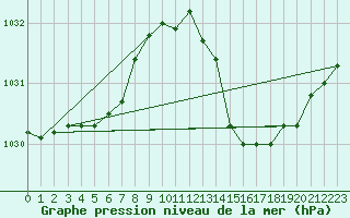 Courbe de la pression atmosphrique pour Frontenac (33)