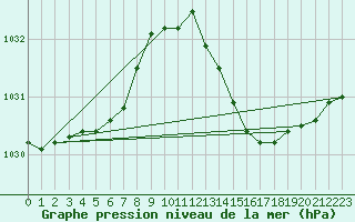 Courbe de la pression atmosphrique pour Saint-Germain-du-Puch (33)