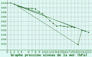 Courbe de la pression atmosphrique pour Vranje