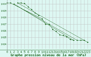 Courbe de la pression atmosphrique pour Juupajoki Hyytiala
