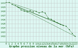 Courbe de la pression atmosphrique pour Trgueux (22)