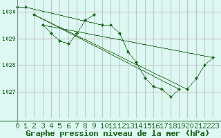 Courbe de la pression atmosphrique pour Romorantin (41)