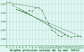 Courbe de la pression atmosphrique pour Cervia