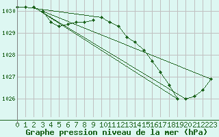 Courbe de la pression atmosphrique pour Landivisiau (29)