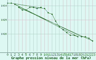 Courbe de la pression atmosphrique pour Torungen Fyr