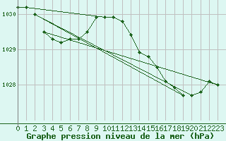 Courbe de la pression atmosphrique pour Merendree (Be)