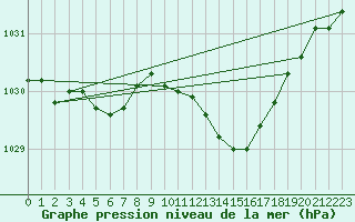 Courbe de la pression atmosphrique pour Albi (81)