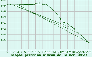 Courbe de la pression atmosphrique pour Floriffoux (Be)
