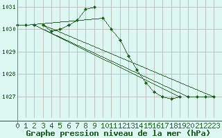 Courbe de la pression atmosphrique pour Sint Katelijne-waver (Be)