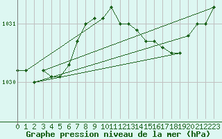 Courbe de la pression atmosphrique pour Portglenone