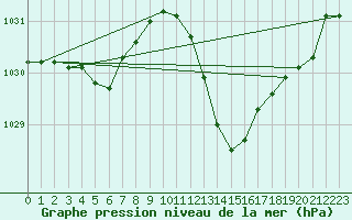 Courbe de la pression atmosphrique pour Xert / Chert (Esp)