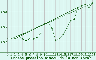 Courbe de la pression atmosphrique pour Anglars St-Flix(12)