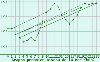 Courbe de la pression atmosphrique pour Biscarrosse (40)