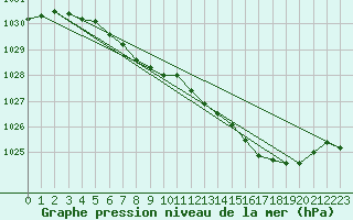 Courbe de la pression atmosphrique pour Capel Curig