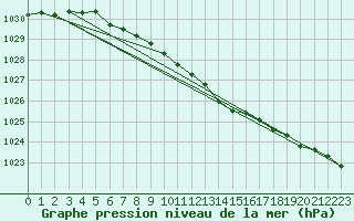 Courbe de la pression atmosphrique pour Sirdal-Sinnes