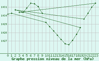 Courbe de la pression atmosphrique pour Weissenburg