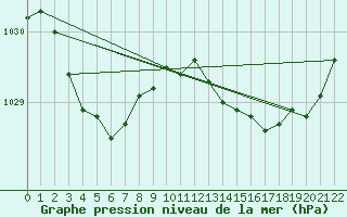 Courbe de la pression atmosphrique pour Sao Jorge