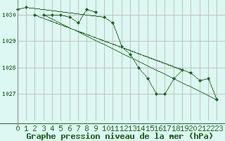 Courbe de la pression atmosphrique pour Metz-Nancy-Lorraine (57)
