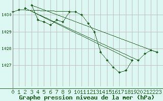 Courbe de la pression atmosphrique pour Orlans (45)