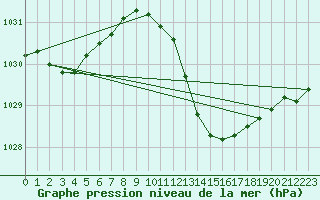 Courbe de la pression atmosphrique pour Huelva