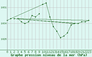 Courbe de la pression atmosphrique pour Thoiras (30)