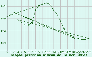 Courbe de la pression atmosphrique pour Lans-en-Vercors - Les Allires (38)