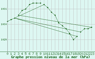 Courbe de la pression atmosphrique pour Bagaskar