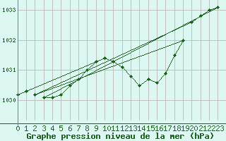 Courbe de la pression atmosphrique pour Herwijnen Aws