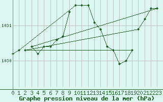 Courbe de la pression atmosphrique pour Gand (Be)