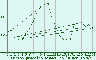 Courbe de la pression atmosphrique pour Montredon des Corbires (11)