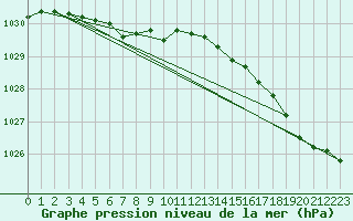Courbe de la pression atmosphrique pour Ouessant (29)
