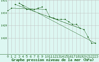 Courbe de la pression atmosphrique pour Vilsandi