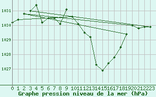 Courbe de la pression atmosphrique pour Guret Saint-Laurent (23)