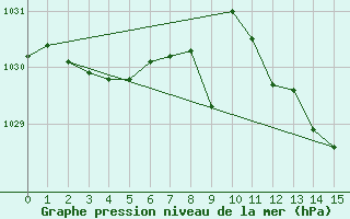 Courbe de la pression atmosphrique pour Manresa