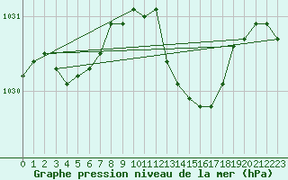 Courbe de la pression atmosphrique pour Hohrod (68)